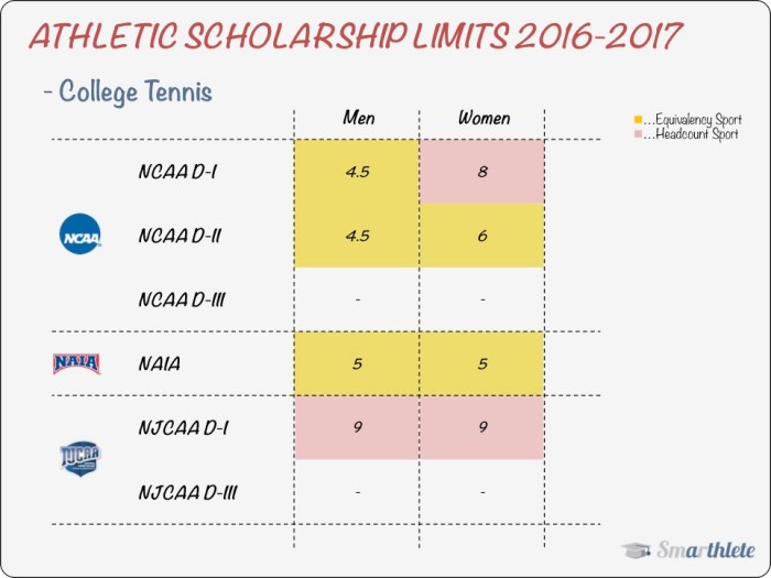 Does nccaa offer athletic scholarships