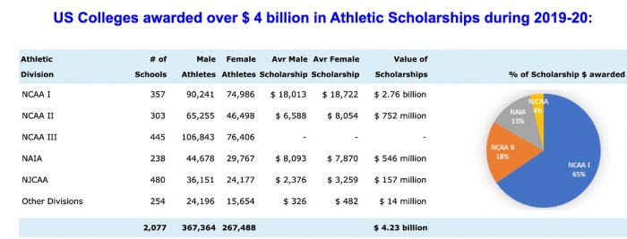 Scholarship scholarships college will amounts packages differ person between each