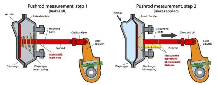 Slack adjuster rod press tool