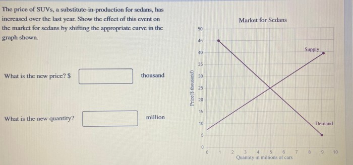 The price of suvs a substitute in production for sedans