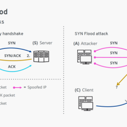 An attacker uses exploit software when wardialing